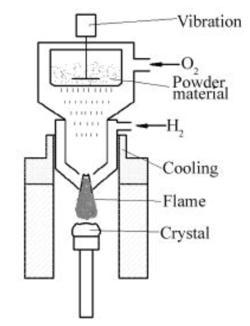 焰熔法（Verneuil）生长单晶介绍